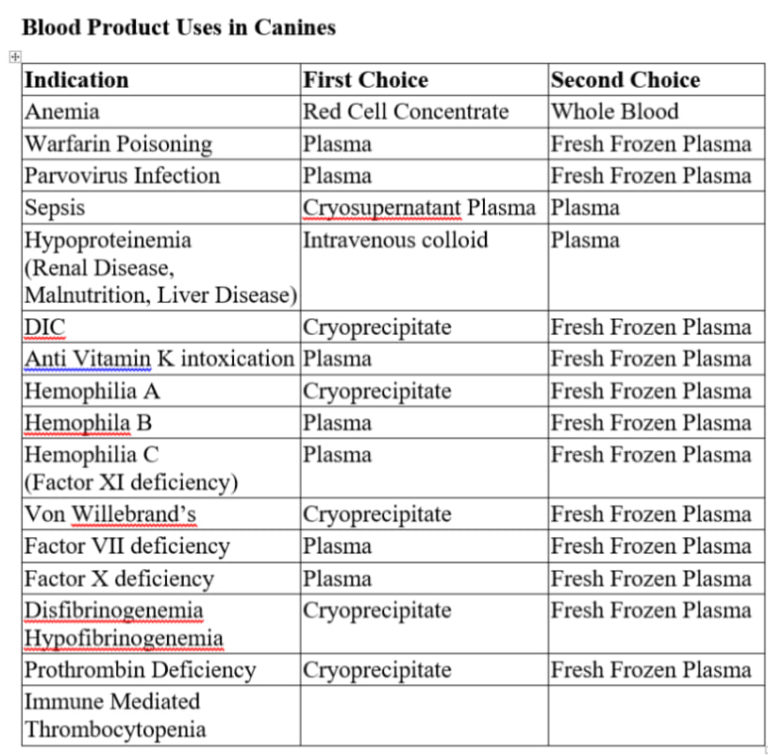 how many canine blood types are there